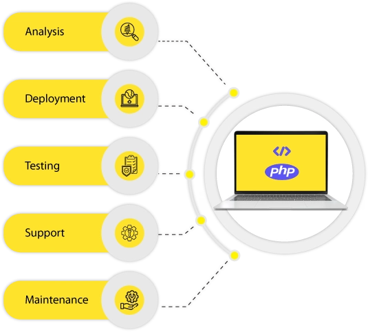 PHP Website Development Services Dubai